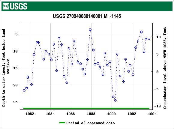 Graph of groundwater level data at USGS 270949080140001 M  -1145