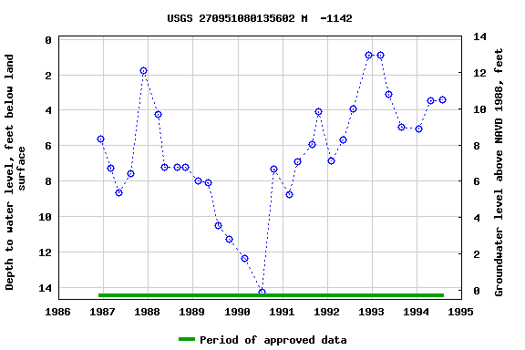 Graph of groundwater level data at USGS 270951080135602 M  -1142