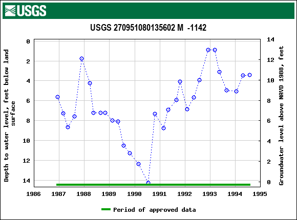 Graph of groundwater level data at USGS 270951080135602 M  -1142