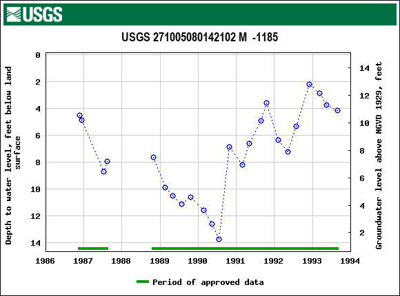 Graph of groundwater level data at USGS 271005080142102 M  -1185