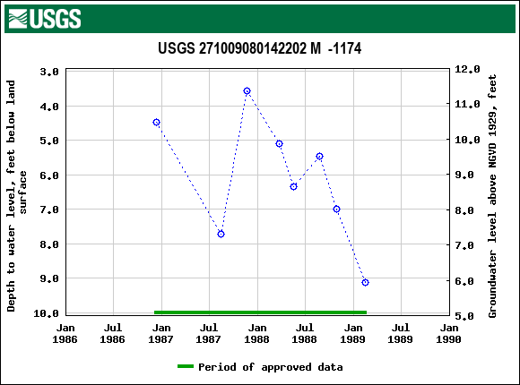 Graph of groundwater level data at USGS 271009080142202 M  -1174