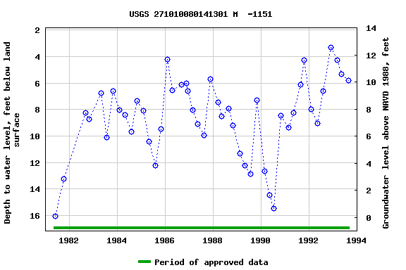 Graph of groundwater level data at USGS 271010080141301 M  -1151