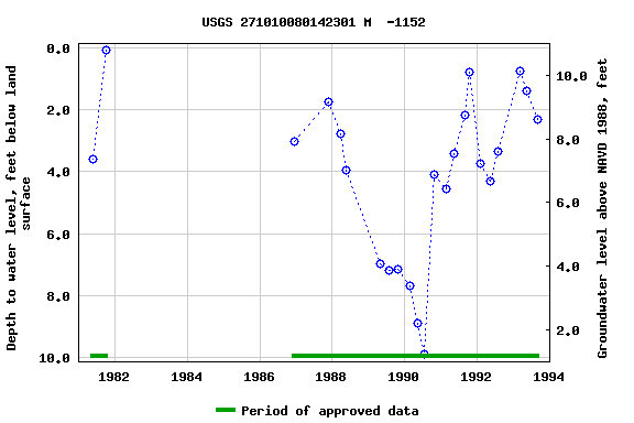 Graph of groundwater level data at USGS 271010080142301 M  -1152