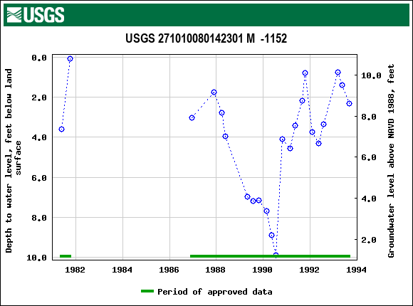 Graph of groundwater level data at USGS 271010080142301 M  -1152