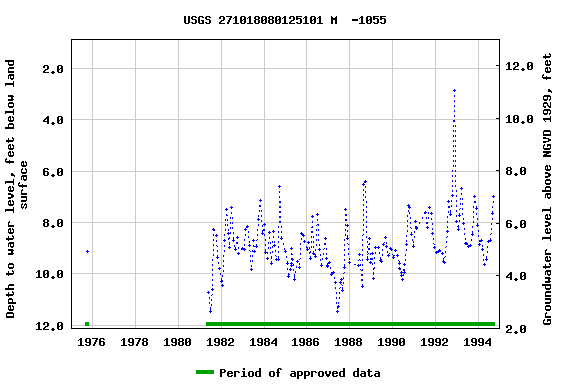 Graph of groundwater level data at USGS 271018080125101 M  -1055