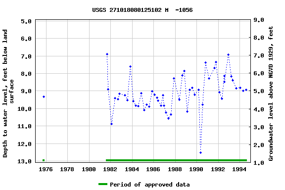 Graph of groundwater level data at USGS 271018080125102 M  -1056