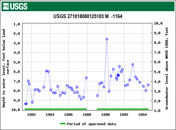 Graph of groundwater level data at USGS 271018080125103 M  -1164