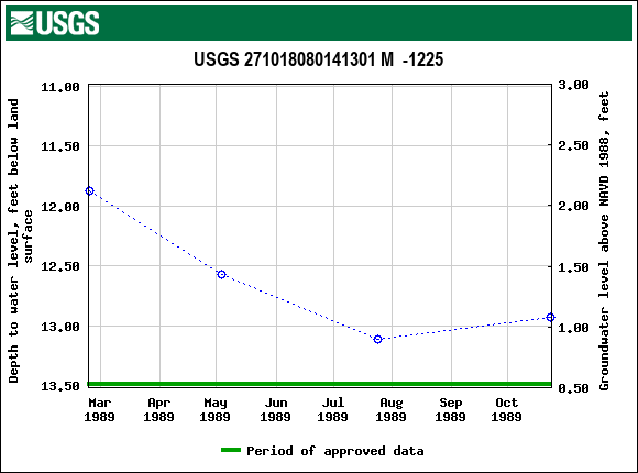 Graph of groundwater level data at USGS 271018080141301 M  -1225