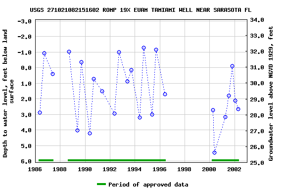 Graph of groundwater level data at USGS 271021082151602 ROMP 19X EUAM TAMIAMI WELL NEAR SARASOTA FL