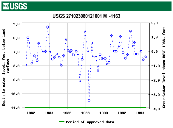 Graph of groundwater level data at USGS 271023080121001 M  -1163