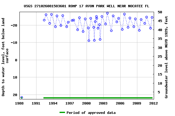 Graph of groundwater level data at USGS 271026081583601 ROMP 17 AVON PARK WELL NEAR NOCATEE FL