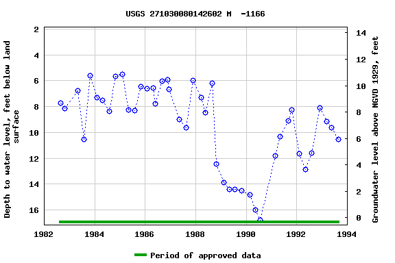 Graph of groundwater level data at USGS 271030080142602 M  -1166