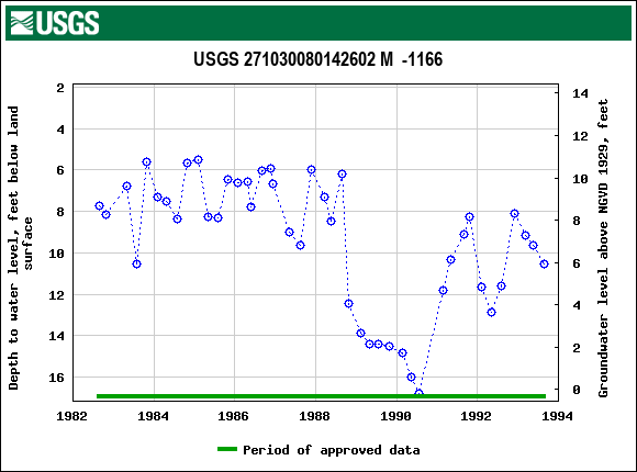 Graph of groundwater level data at USGS 271030080142602 M  -1166