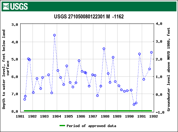 Graph of groundwater level data at USGS 271050080122301 M  -1162