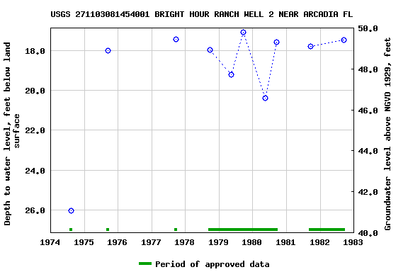 Graph of groundwater level data at USGS 271103081454001 BRIGHT HOUR RANCH WELL 2 NEAR ARCADIA FL