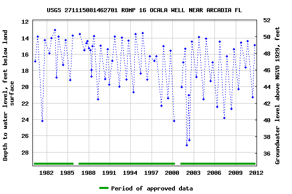 Graph of groundwater level data at USGS 271115081462701 ROMP 16 OCALA WELL NEAR ARCADIA FL