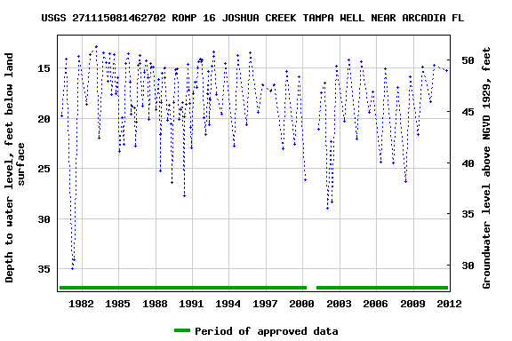 Graph of groundwater level data at USGS 271115081462702 ROMP 16 JOSHUA CREEK TAMPA WELL NEAR ARCADIA FL