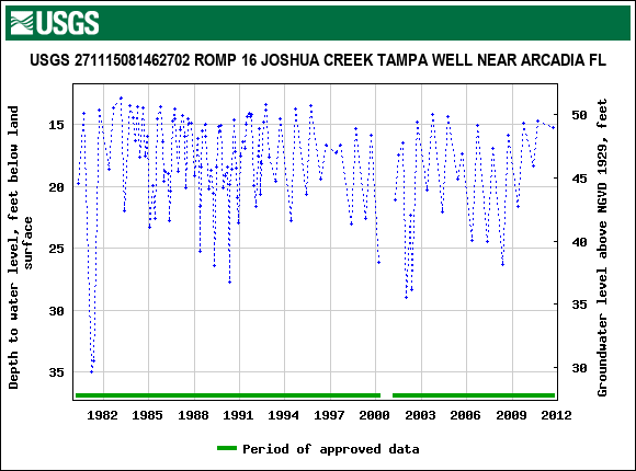 Graph of groundwater level data at USGS 271115081462702 ROMP 16 JOSHUA CREEK TAMPA WELL NEAR ARCADIA FL