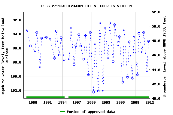 Graph of groundwater level data at USGS 271134081234301 HIF-5  CHARLES STIDHAM