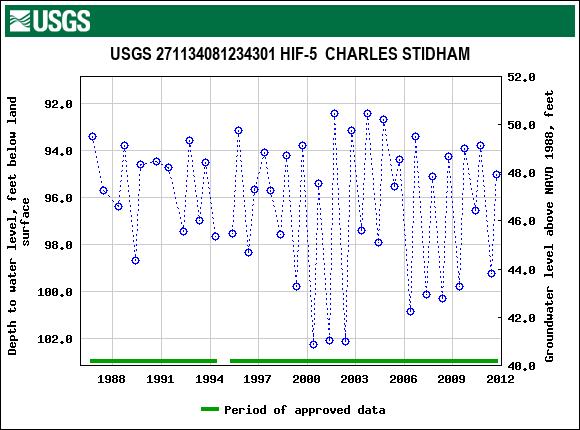 Graph of groundwater level data at USGS 271134081234301 HIF-5  CHARLES STIDHAM