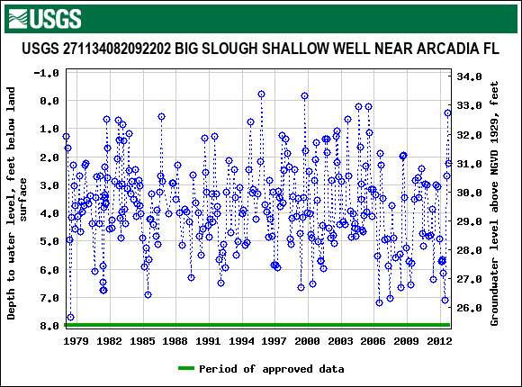 Graph of groundwater level data at USGS 271134082092202 BIG SLOUGH SHALLOW WELL NEAR ARCADIA FL