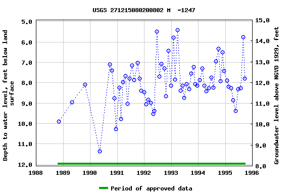 Graph of groundwater level data at USGS 271215080200802 M  -1247