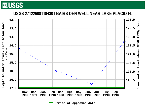 Graph of groundwater level data at USGS 271226081194301 BAIRS DEN WELL NEAR LAKE PLACID FL