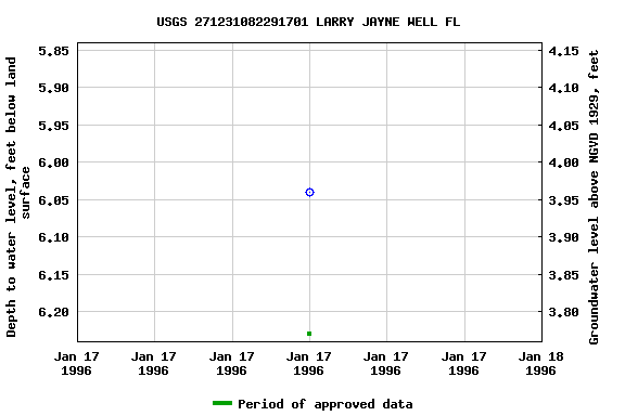 Graph of groundwater level data at USGS 271231082291701 LARRY JAYNE WELL FL