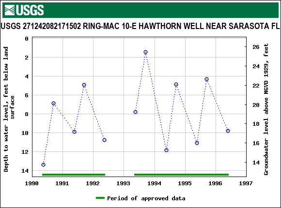 Graph of groundwater level data at USGS 271242082171502 RING-MAC 10-E HAWTHORN WELL NEAR SARASOTA FL