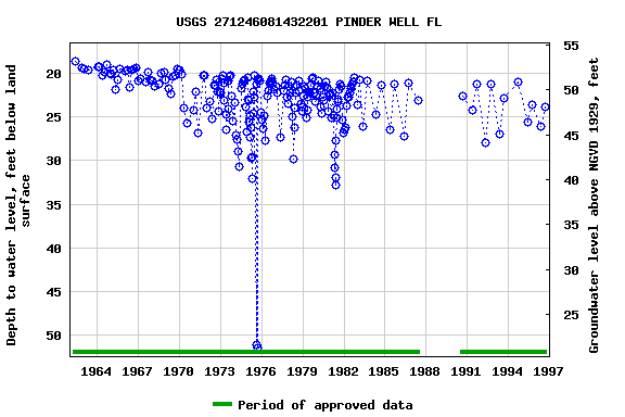 Graph of groundwater level data at USGS 271246081432201 PINDER WELL FL