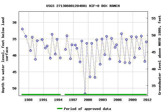 Graph of groundwater level data at USGS 271306081284801 HIF-8 BOX RANCH