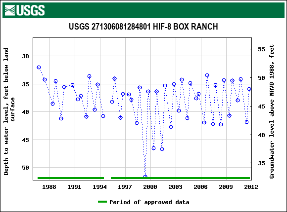 Graph of groundwater level data at USGS 271306081284801 HIF-8 BOX RANCH