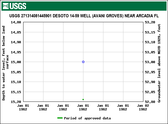 Graph of groundwater level data at USGS 271314081445901 DESOTO 14-59 WELL (AVANI GROVES) NEAR ARCADIA FL