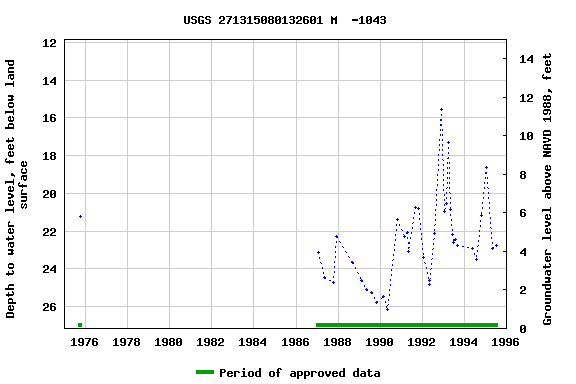 Graph of groundwater level data at USGS 271315080132601 M  -1043