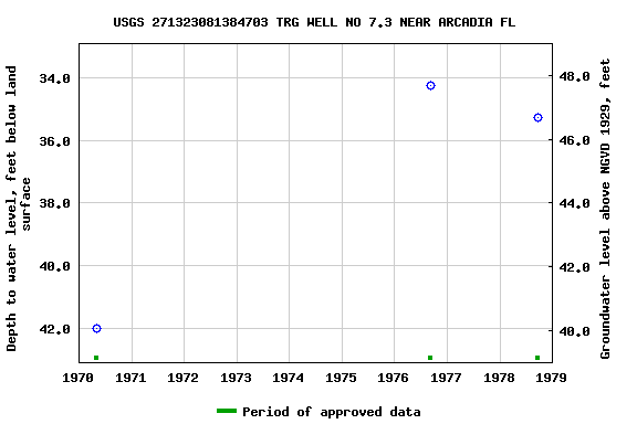 Graph of groundwater level data at USGS 271323081384703 TRG WELL NO 7.3 NEAR ARCADIA FL