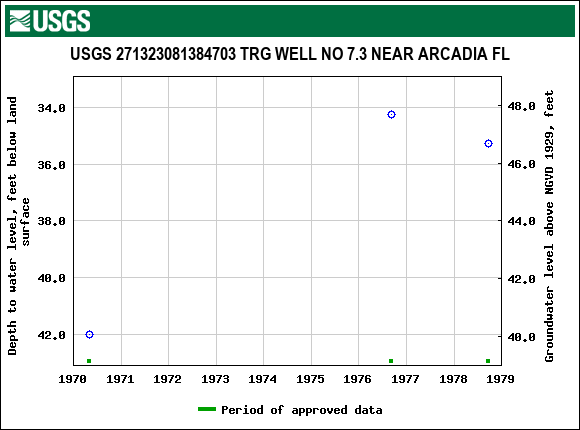 Graph of groundwater level data at USGS 271323081384703 TRG WELL NO 7.3 NEAR ARCADIA FL