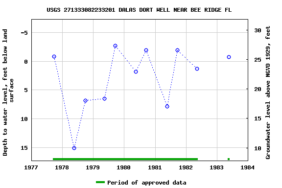 Graph of groundwater level data at USGS 271333082233201 DALAS DORT WELL NEAR BEE RIDGE FL