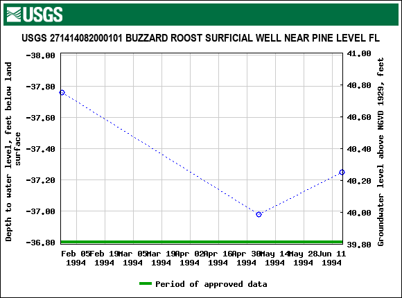 Graph of groundwater level data at USGS 271414082000101 BUZZARD ROOST SURFICIAL WELL NEAR PINE LEVEL FL