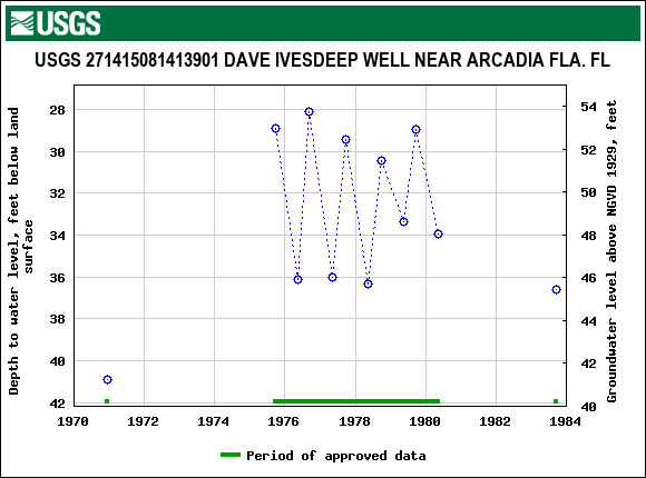 Graph of groundwater level data at USGS 271415081413901 DAVE IVESDEEP WELL NEAR ARCADIA FLA. FL