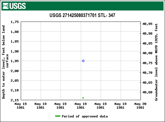 Graph of groundwater level data at USGS 271425080371701 STL- 347