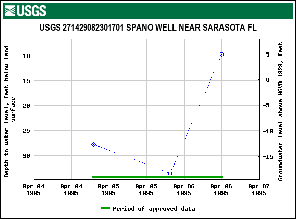 Graph of groundwater level data at USGS 271429082301701 SPANO WELL NEAR SARASOTA FL