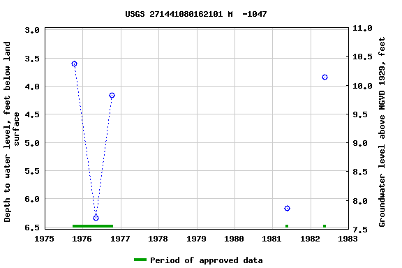 Graph of groundwater level data at USGS 271441080162101 M  -1047