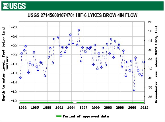 Graph of groundwater level data at USGS 271456081074701 HIF-6 LYKES BROW 4IN FLOW