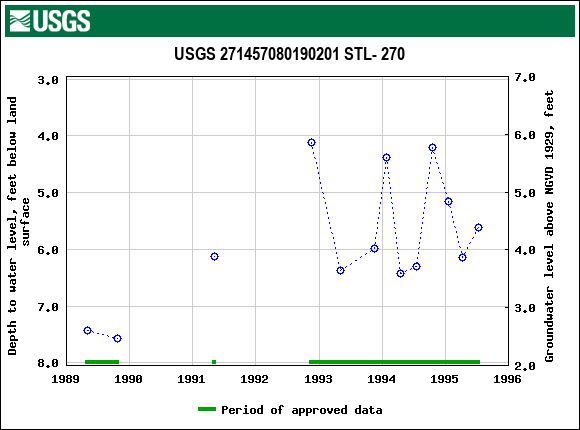 Graph of groundwater level data at USGS 271457080190201 STL- 270