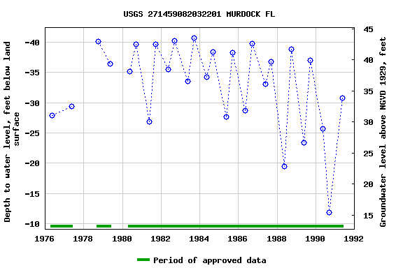 Graph of groundwater level data at USGS 271459082032201 MURDOCK FL