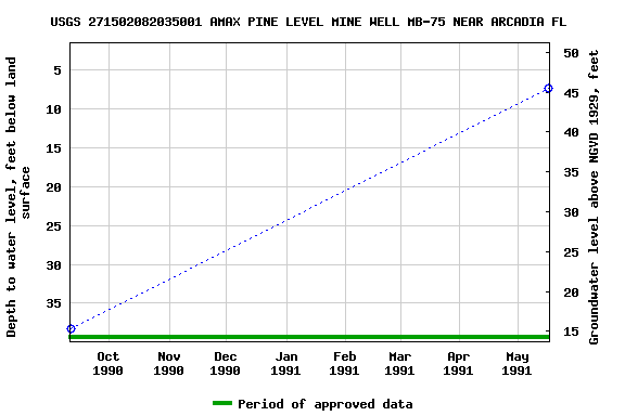 Graph of groundwater level data at USGS 271502082035001 AMAX PINE LEVEL MINE WELL MB-75 NEAR ARCADIA FL