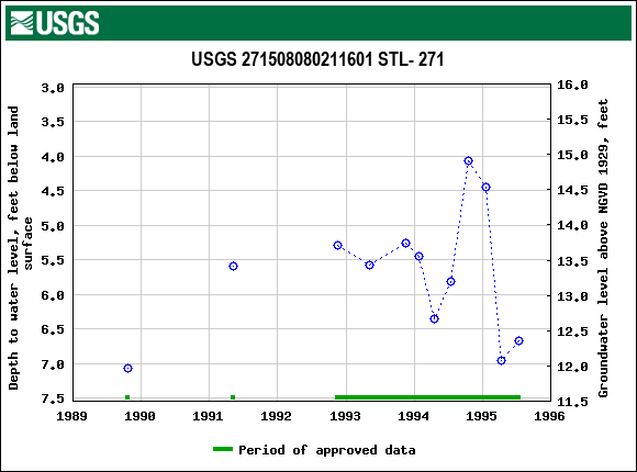 Graph of groundwater level data at USGS 271508080211601 STL- 271