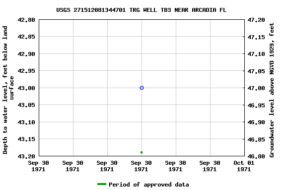 Graph of groundwater level data at USGS 271512081344701 TRG WELL TB3 NEAR ARCADIA FL