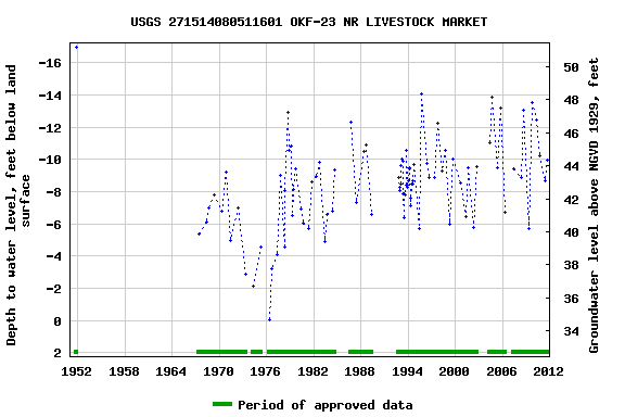 Graph of groundwater level data at USGS 271514080511601 OKF-23 NR LIVESTOCK MARKET