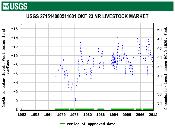 Graph of groundwater level data at USGS 271514080511601 OKF-23 NR LIVESTOCK MARKET